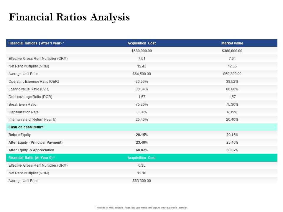 Property Investment Strategies Financial Ratios Analysis Ppt PowerPoint Presentation Ideas Layout PDF