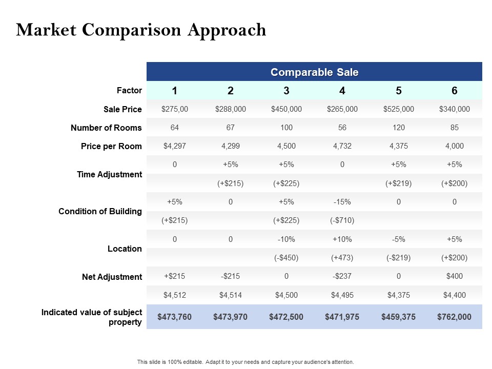 Property Investment Strategies Market Comparison Approach Ppt PowerPoint Presentation Model Files PDF