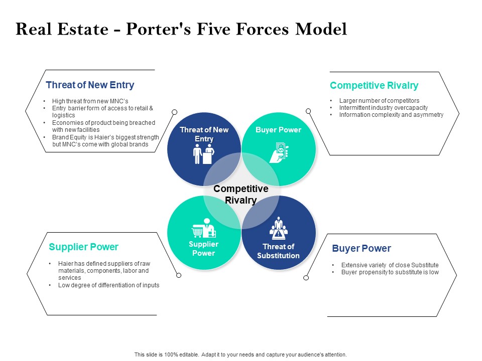 Property Investment Strategies Real Estate Porters Five Forces Model Ppt PowerPoint Presentation Ideas Templates PDF