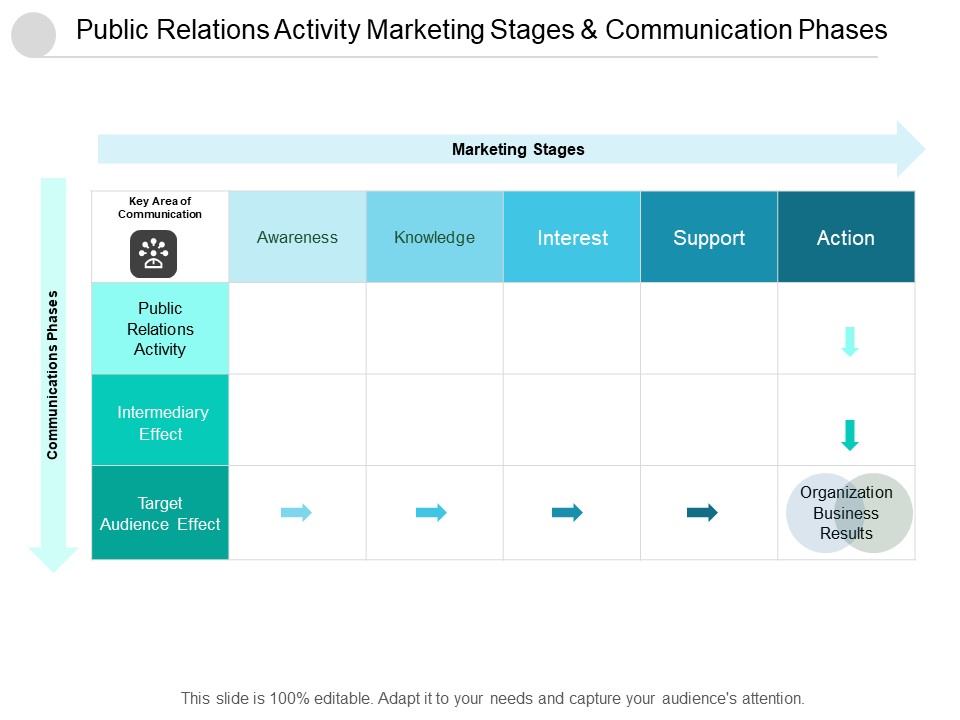 Public Relations Activity Marketing Stages And Communication Phases Ppt Powerpoint Presentation Outline Elements
