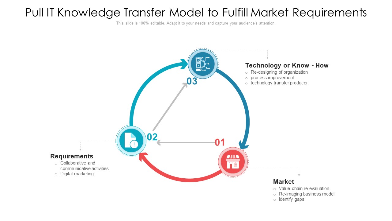 Pull It Knowledge Transfer Model To Fulfill Market Requirements Ppt PowerPoint Presentation Gallery Designs PDF