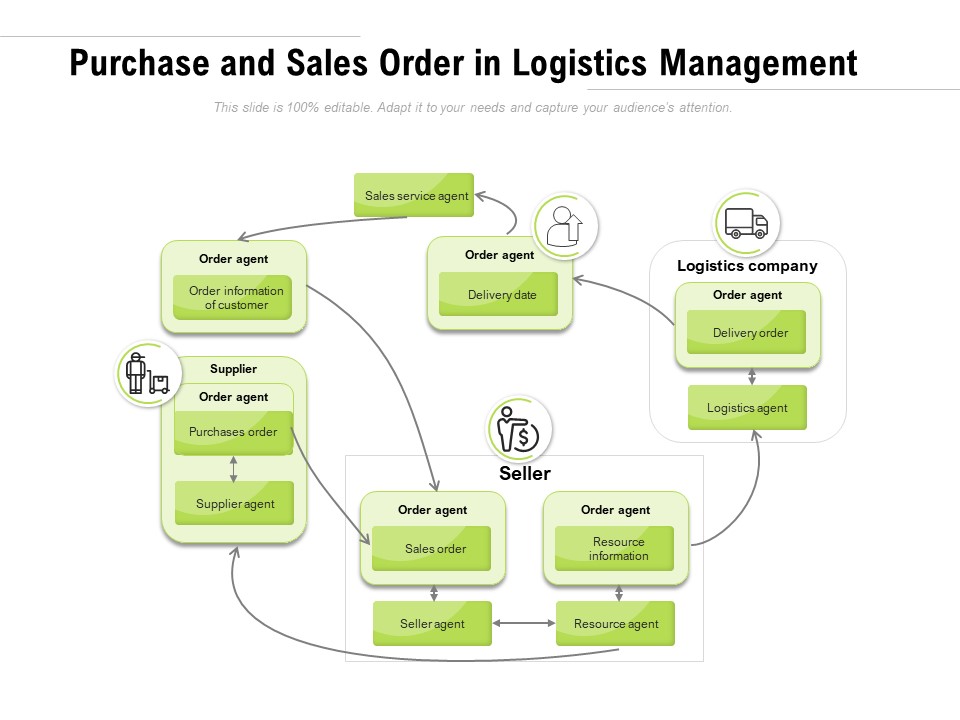 Purchase And Sales Order In Logistics Management Ppt PowerPoint Presentation File Deck PDF