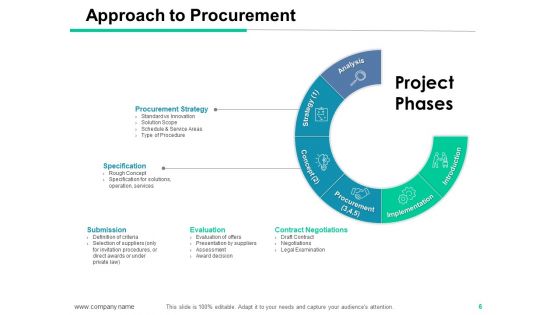 Purchasing Goods And Services Process Ppt PowerPoint Presentation Complete Deck With Slides