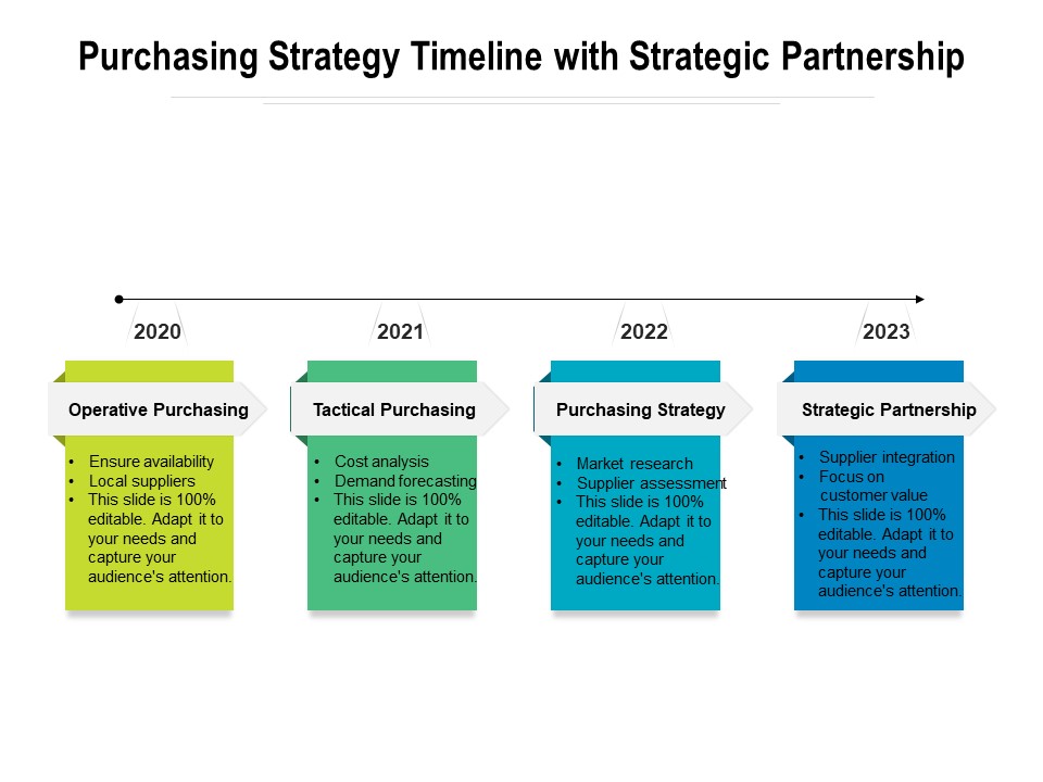 Purchasing Strategy Timeline With Strategic Partnership Ppt PowerPoint Presentation File Background Designs PDF