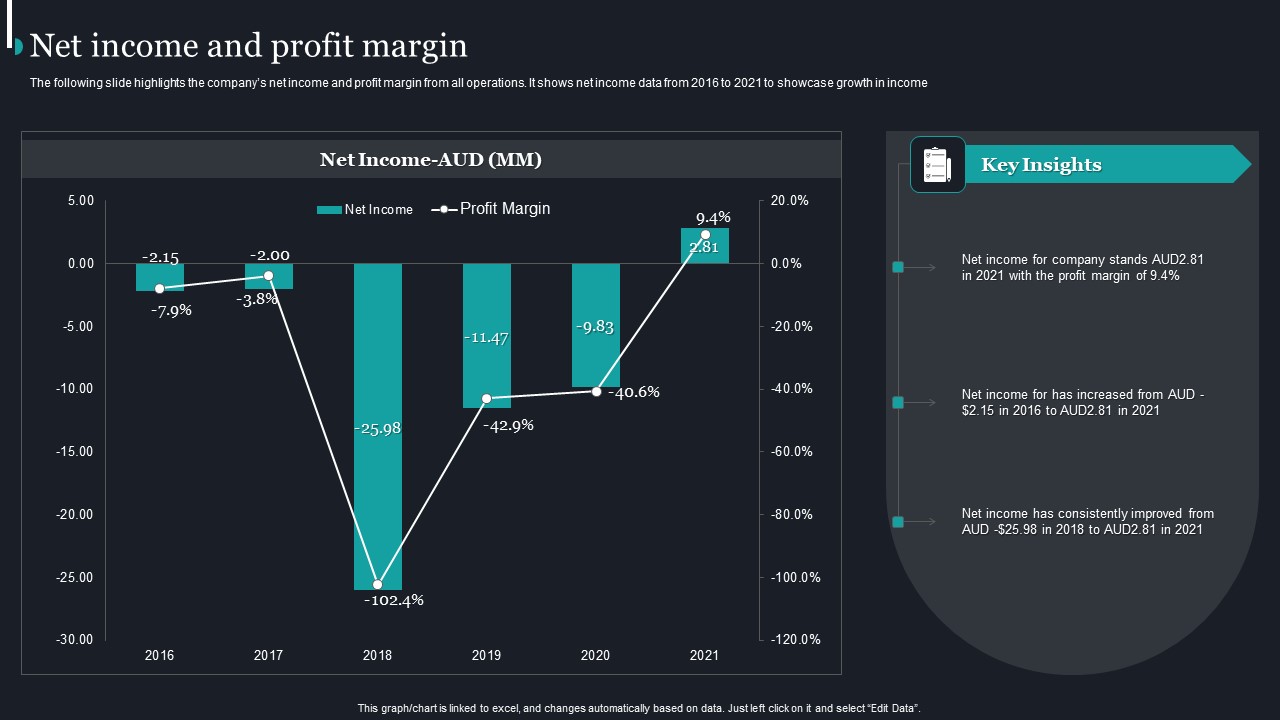 Pureprofile Business Overview Net Income And Profit Margin Guidelines PDF