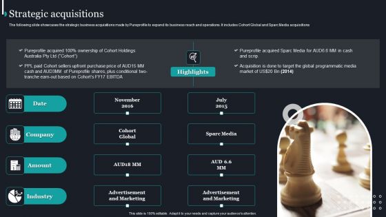 Pureprofile Business Overview Strategic Acquisitions Ppt Inspiration Summary PDF