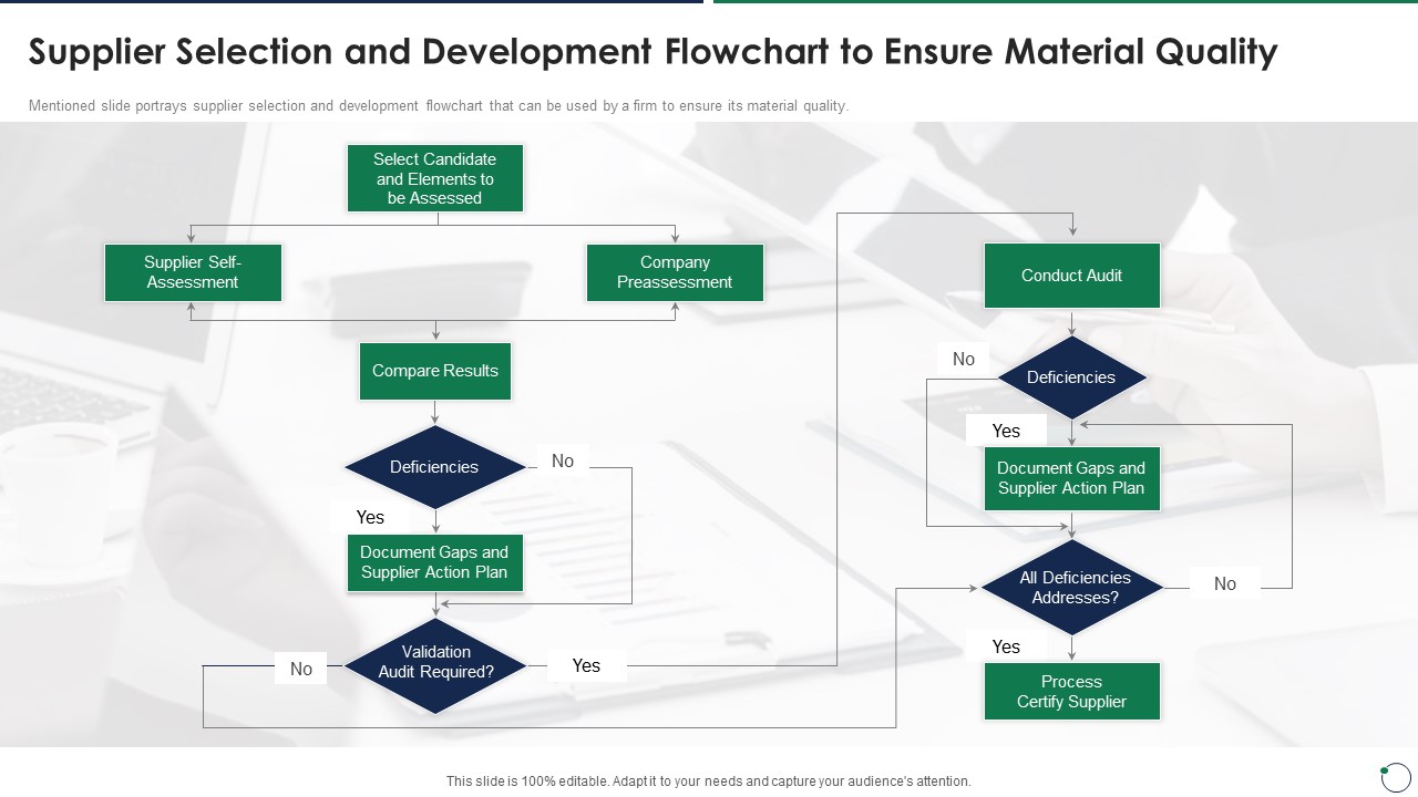Quality Assurance Templates Set 3 Supplier Selection And Development Flowchart To Ensure Material Quality Graphics PDF
