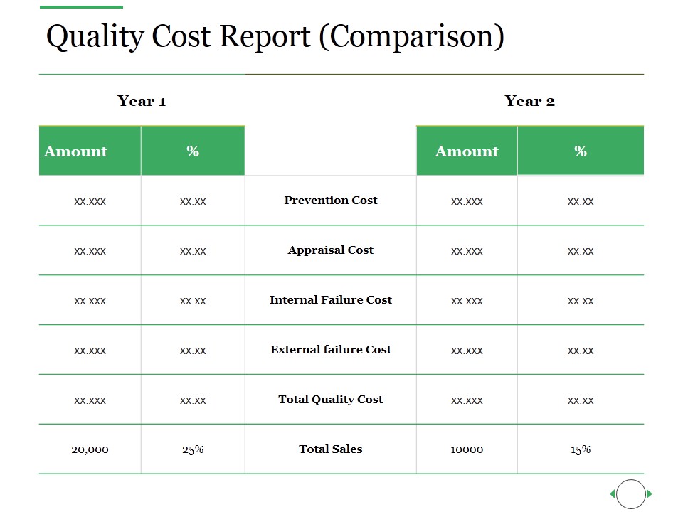 Quality Cost Report Comparison Ppt PowerPoint Presentation Ideas Slides