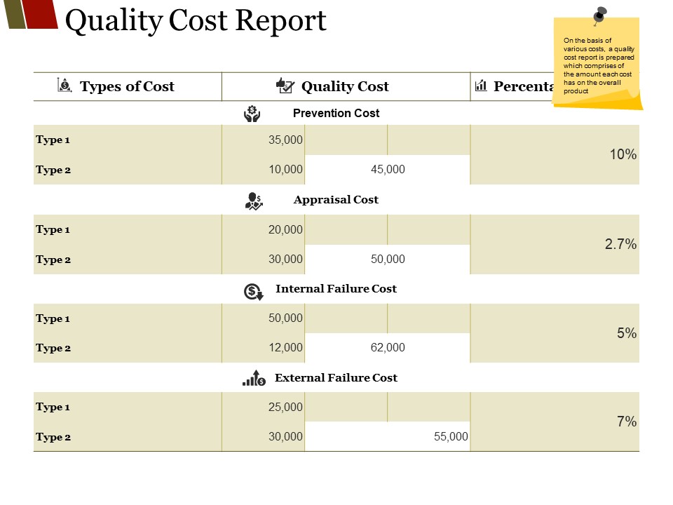 Quality Cost Report Ppt PowerPoint Presentation Icon Information