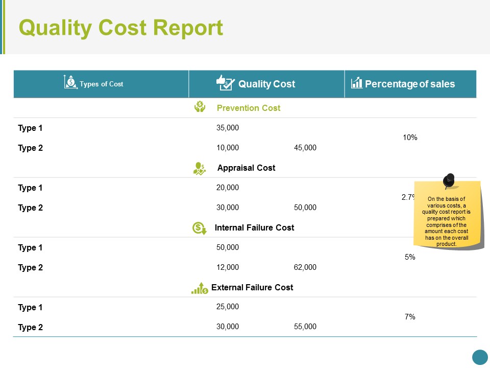 Quality Cost Report Ppt PowerPoint Presentation Tips