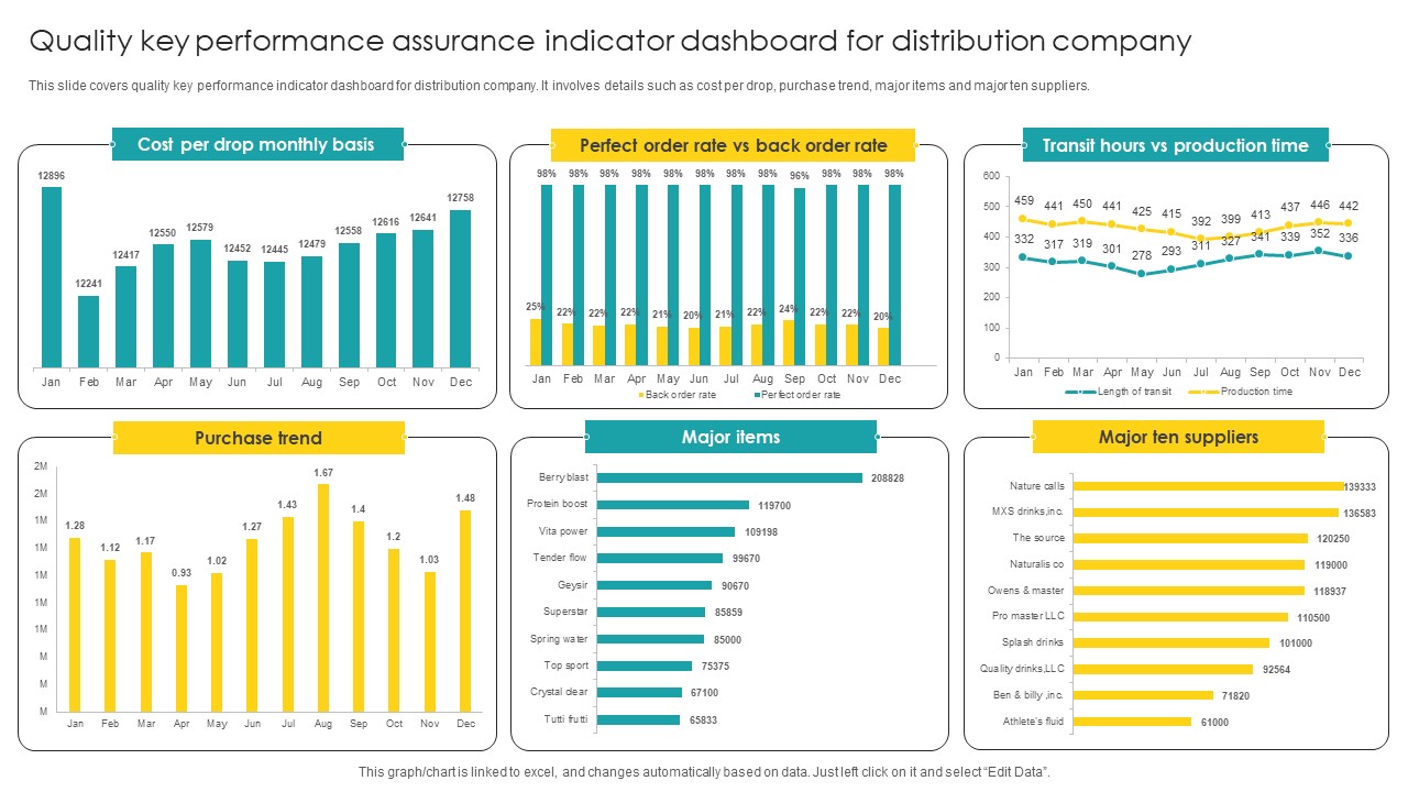 Quality Key Performance Assurance Indicator Dashboard For Distribution Company Mockup PDF