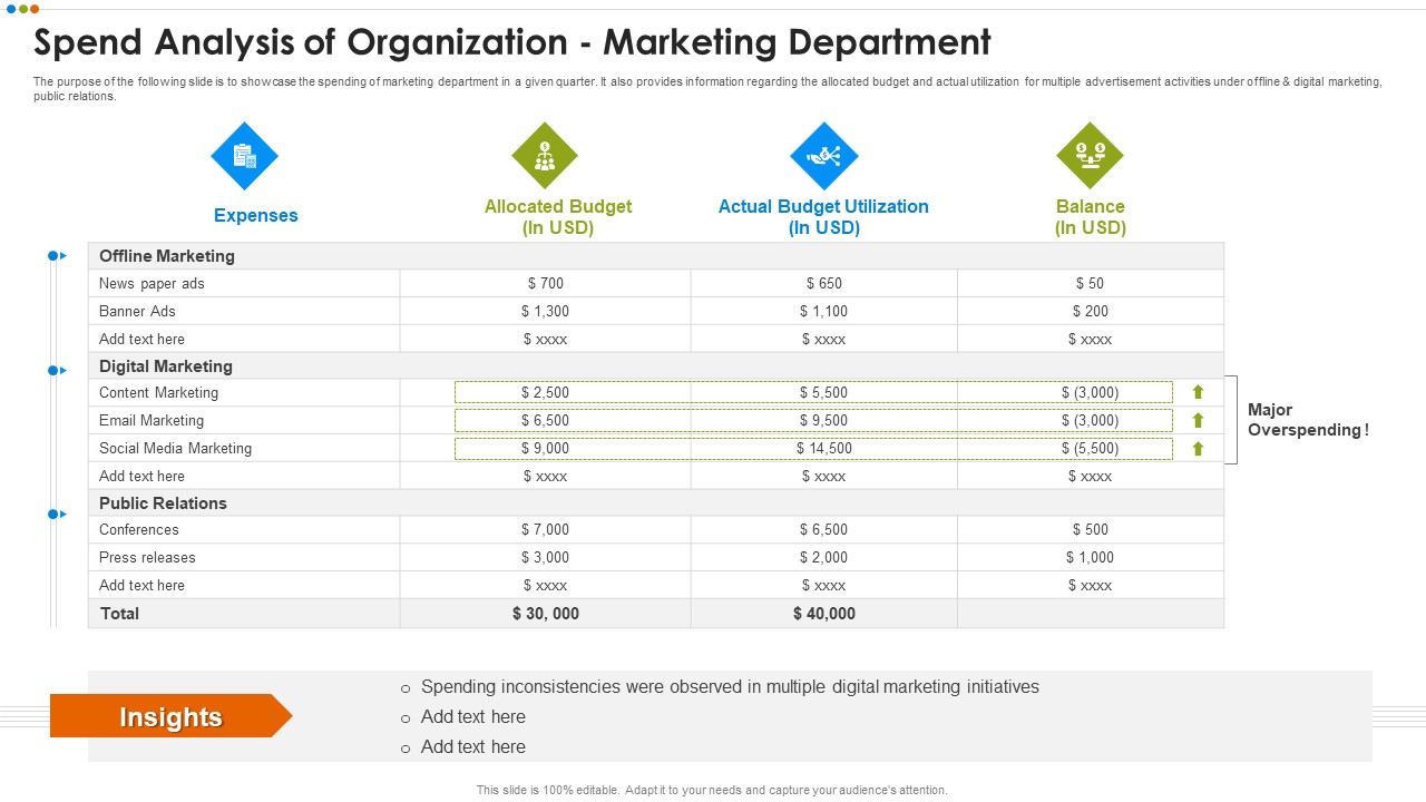 Quarterly Budget Analysis Of Business Analysis Of Organization Marketing Department Portrait PDF