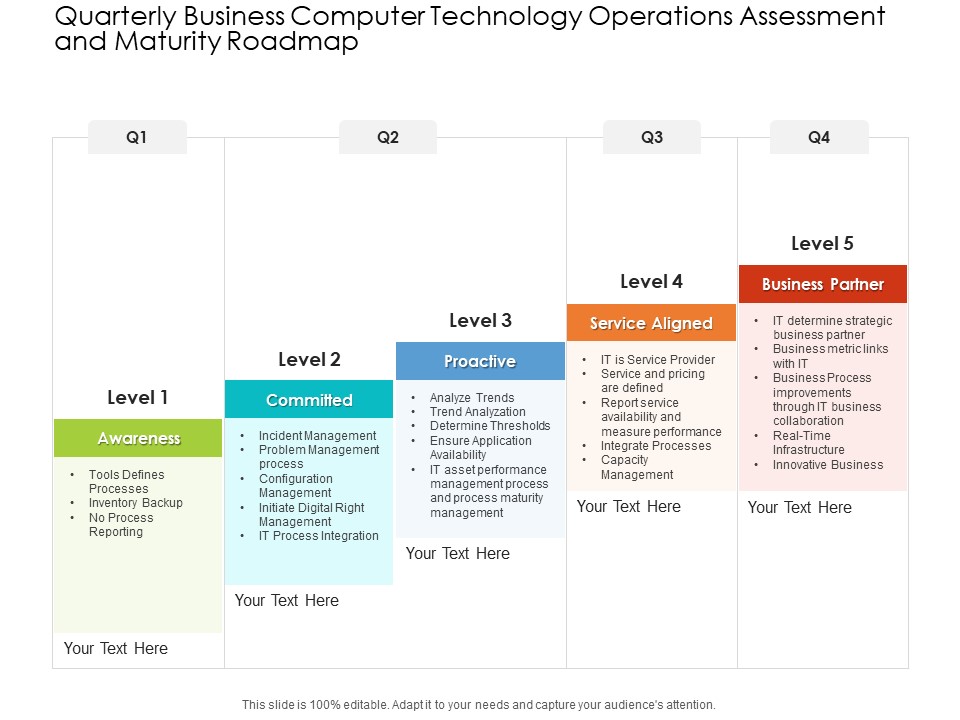 Quarterly Business Computer Technology Operations Assessment And Maturity Roadmap Pictures