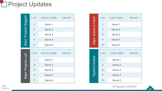 Quarterly Business Review Ppt PowerPoint Presentation Complete Deck With Slides