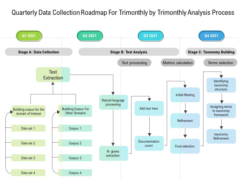 Quarterly Data Collection Roadmap For Trimonthly By Trimonthly Analysis Process Information
