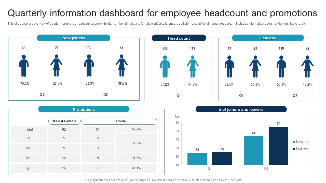 Quarterly Information Dashboard For Employee Headcount And Promotions Portrait PDF