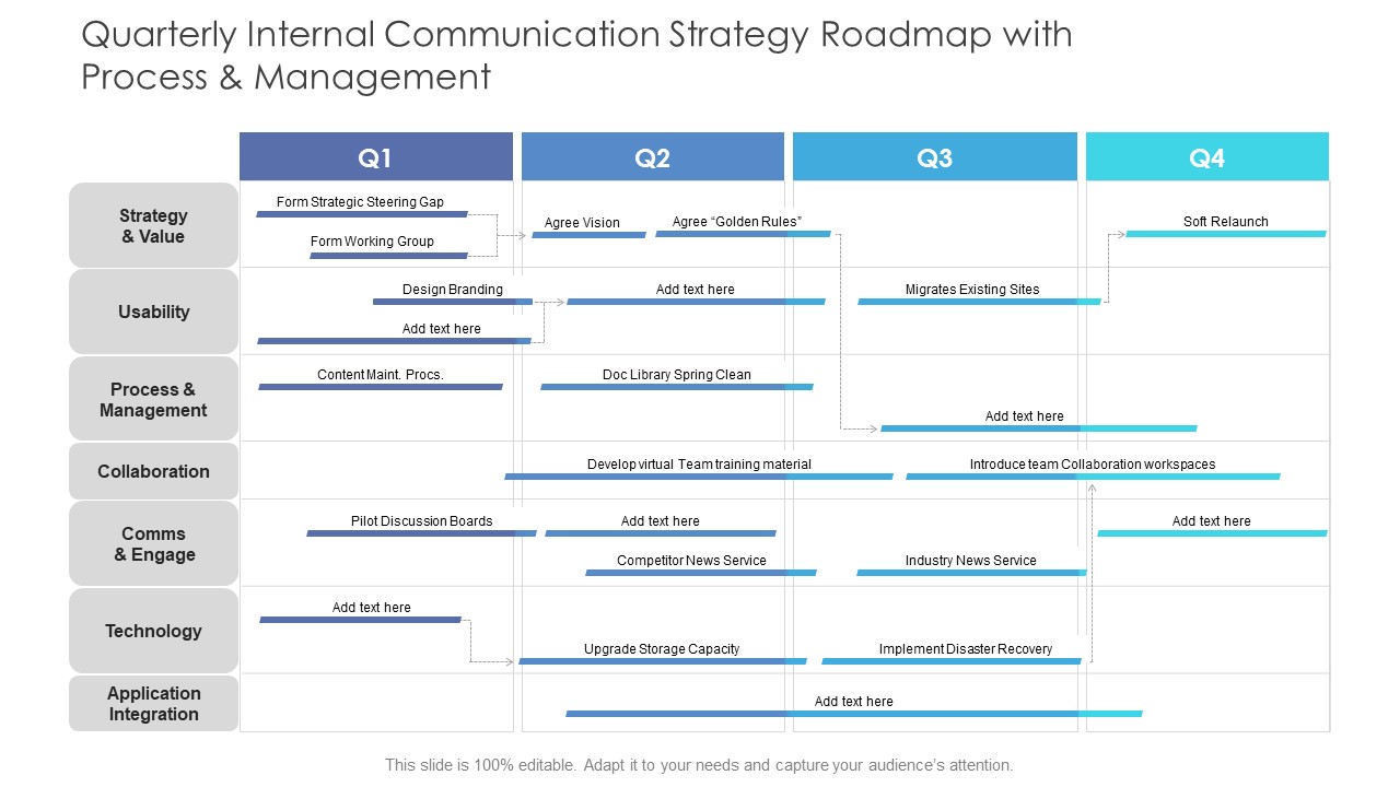 Quarterly Internal Communication Strategy Roadmap With Process And Management Download
