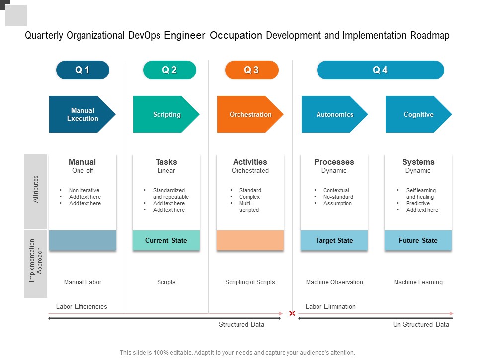 Quarterly Organizational Devops Engineer Occupation Development And Implementation Roadmap Demonstration
