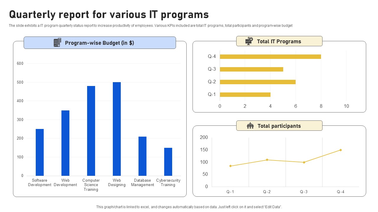 Quarterly Report For Various It Programs Inspiration PDF