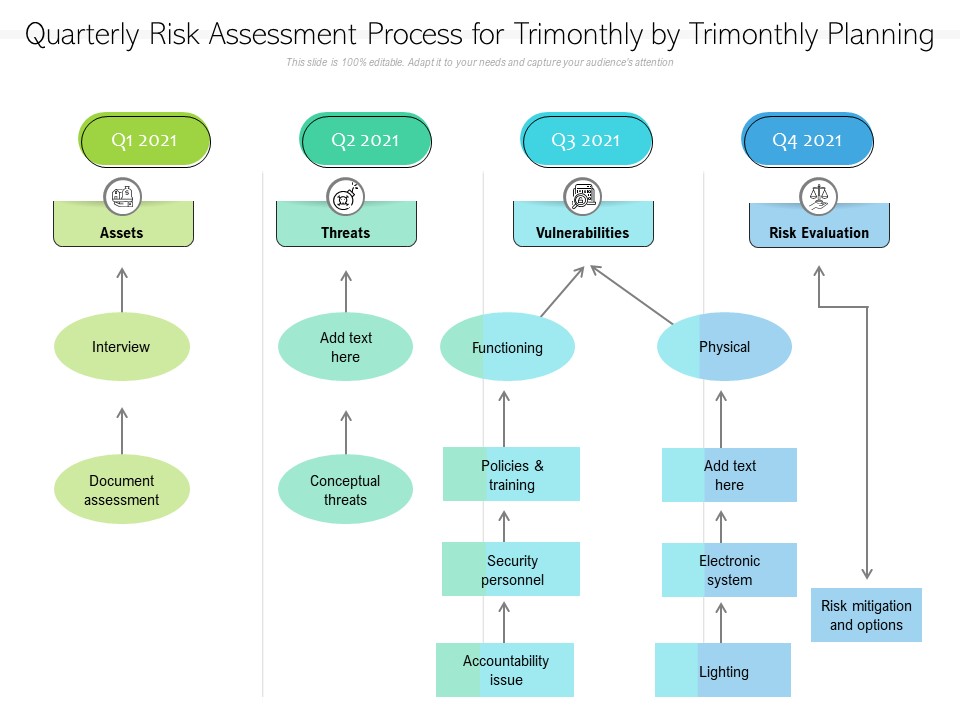 Quarterly Risk Assessment Process For Trimonthly By Trimonthly Planning Summary