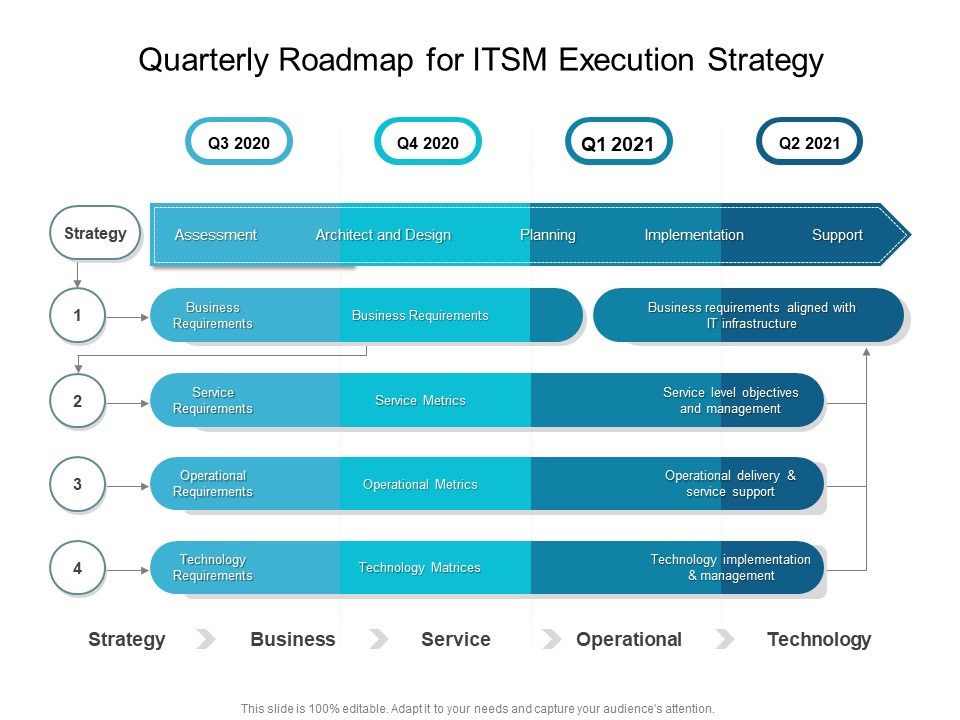 Quarterly Roadmap For ITSM Execution Strategy Information