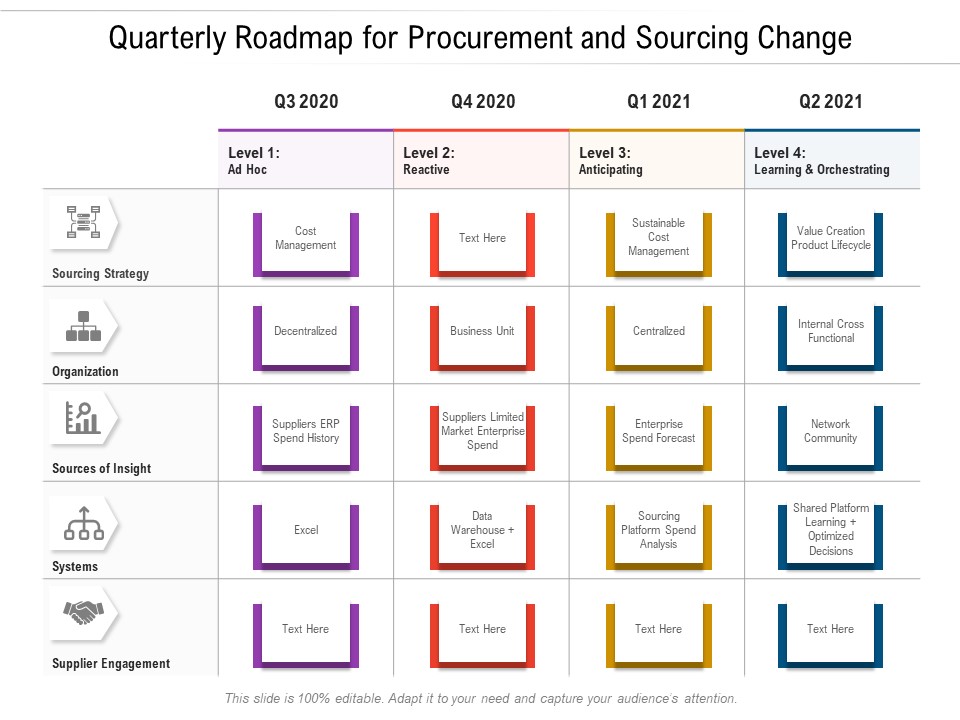 Quarterly Roadmap For Procurement And Sourcing Change Professional