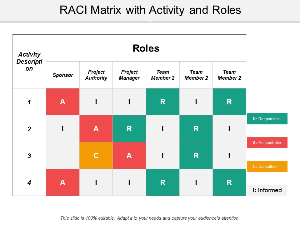 Raci Matrix With Activity And Roles Ppt Powerpoint Presentation Layouts Diagrams