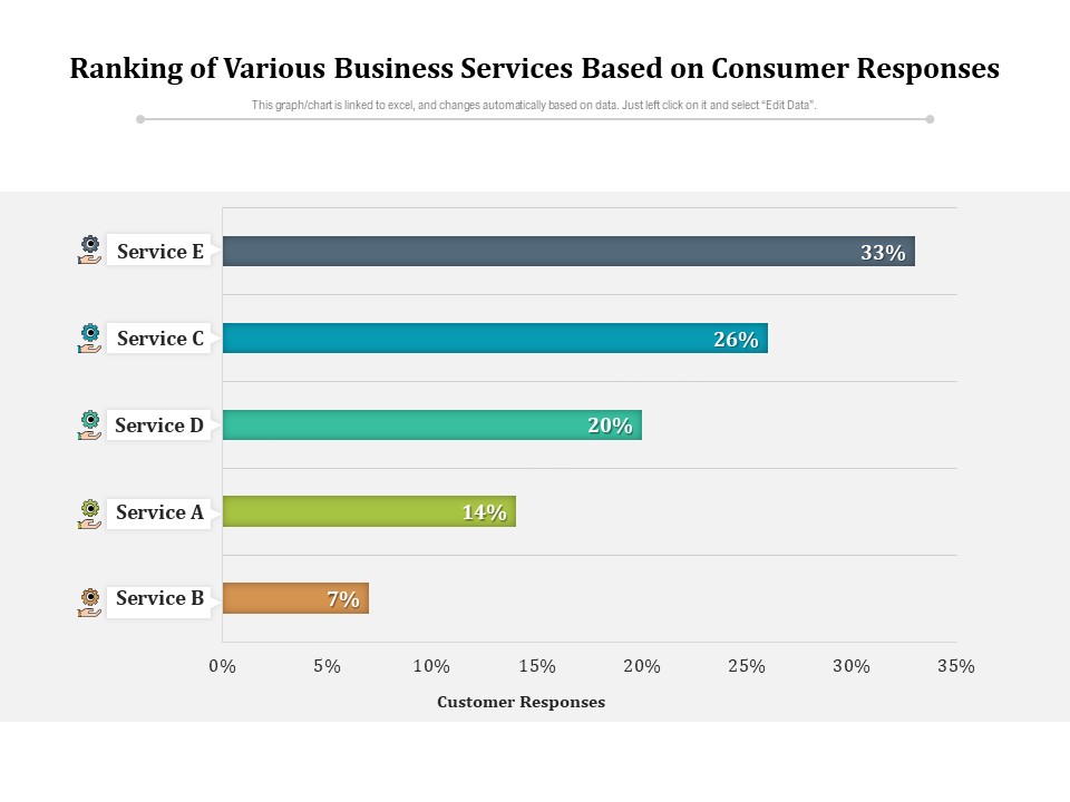 Ranking Of Various Business Services Based On Consumer Responses Ppt PowerPoint Presentation Styles Guidelines PDF