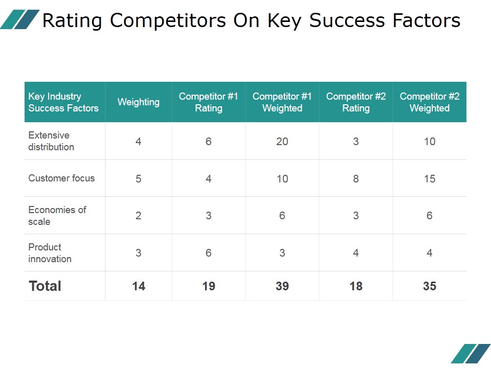 Rating Competitors On Key Success Factors Ppt PowerPoint Presentation Diagrams
