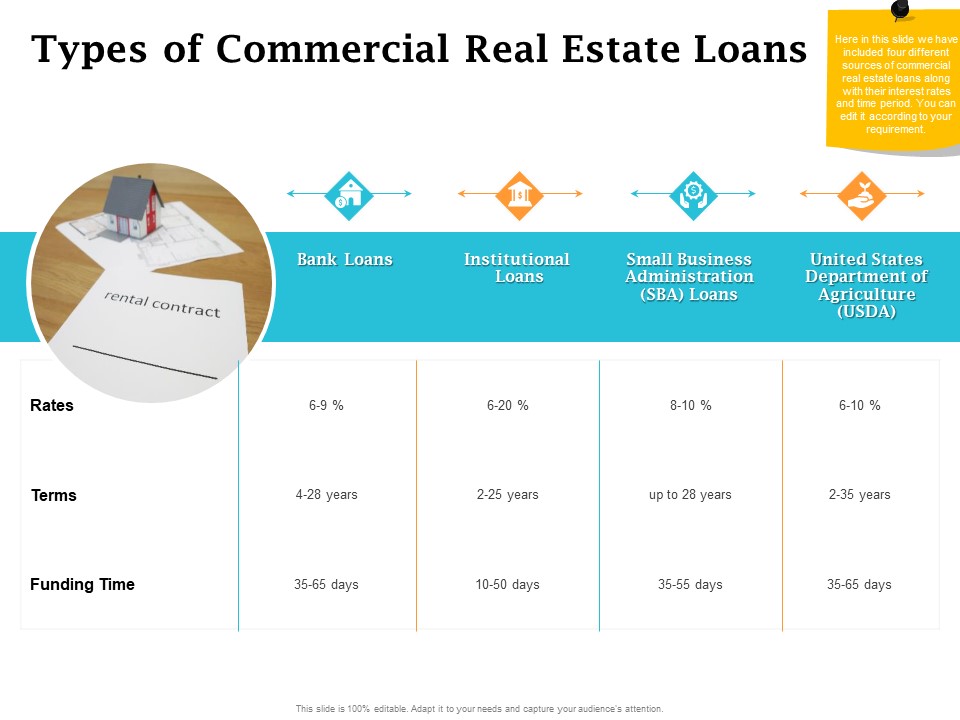 Real Estate Asset Management Types Of Commercial Real Estate Loans Ppt Professional Design Ideas PDF
