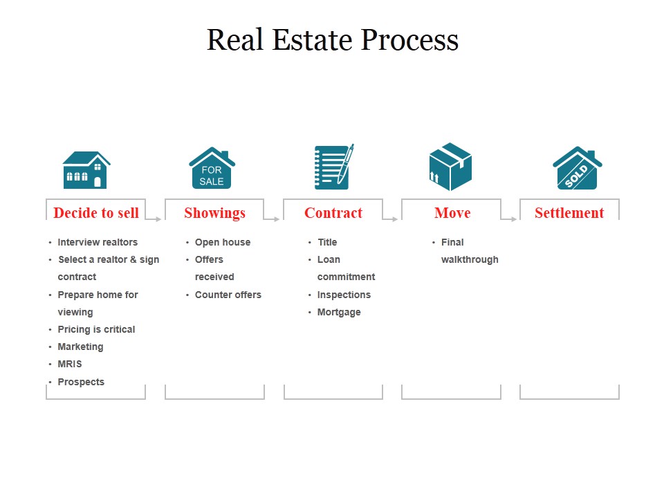 Real Estate Process Ppt PowerPoint Presentation Professional Deck