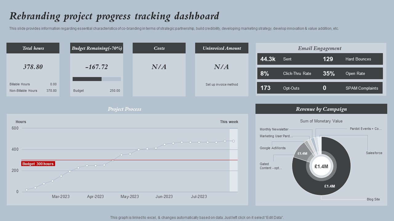 Rebranding Project Progress Tracking Dashboard Strategies For Rebranding Without Losing Template PDF