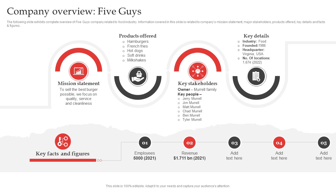 Red Ocean Technique Overcoming The Extreme Competition Company Overview Five Guys Slides PDF