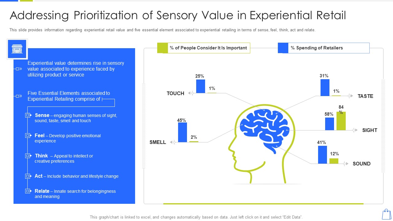 Redefining Experiential Retail Marketing Addressing Prioritization Of Sensory Value In Experiential Retail Clipart PDF
