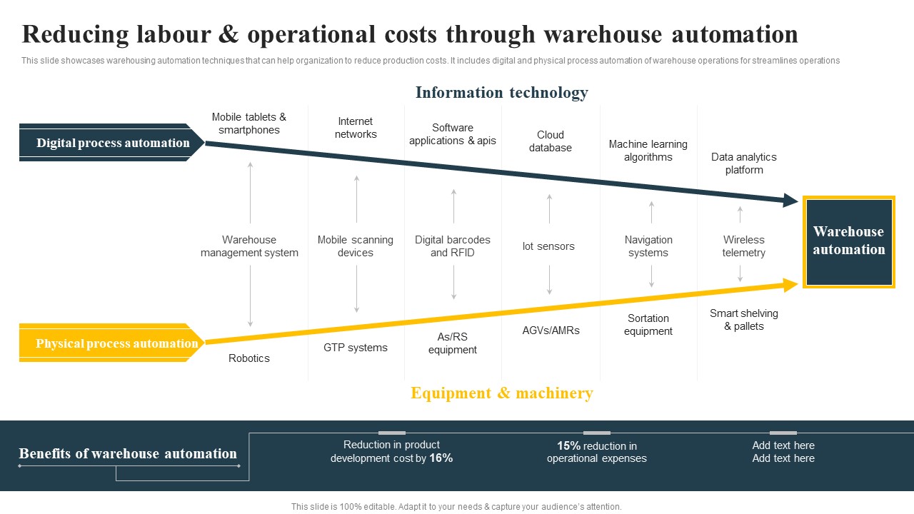 Reducing Labour And Operational Costs Through Warehouse Automation Implementing Focus Strategy To Improve Pictures PDF