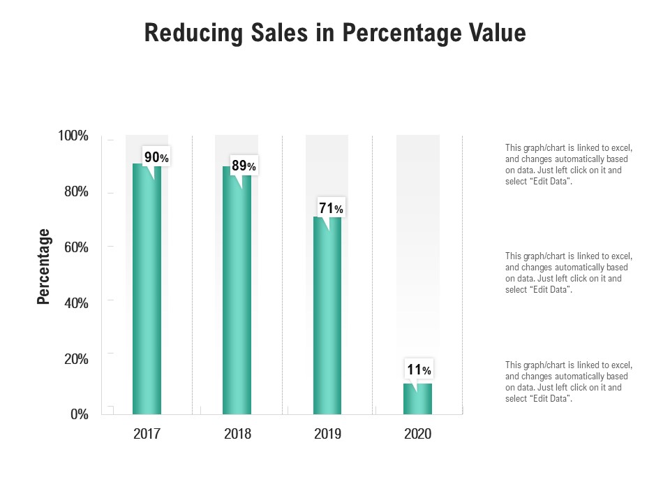 Reducing Sales In Percentage Value Ppt PowerPoint Presentation Outline Guide PDF