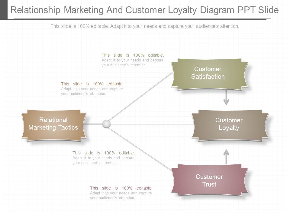 Relationship Marketing And Customer Loyalty Diagram Ppt Slide