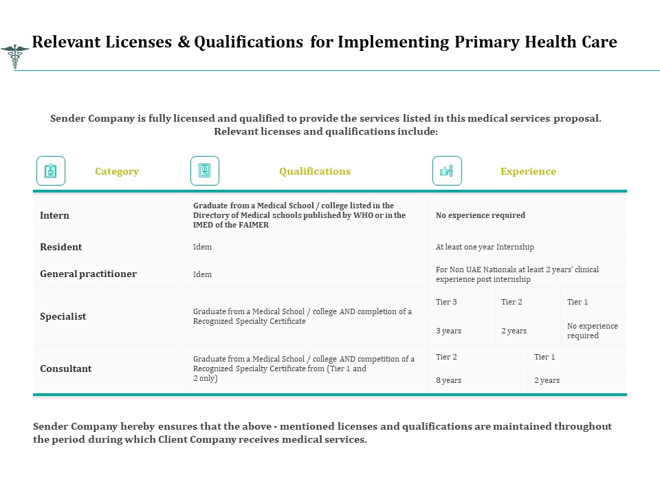 Relevant Licenses And Qualifications For Implementing Primary Health Care Ppt Layouts Outline PDF