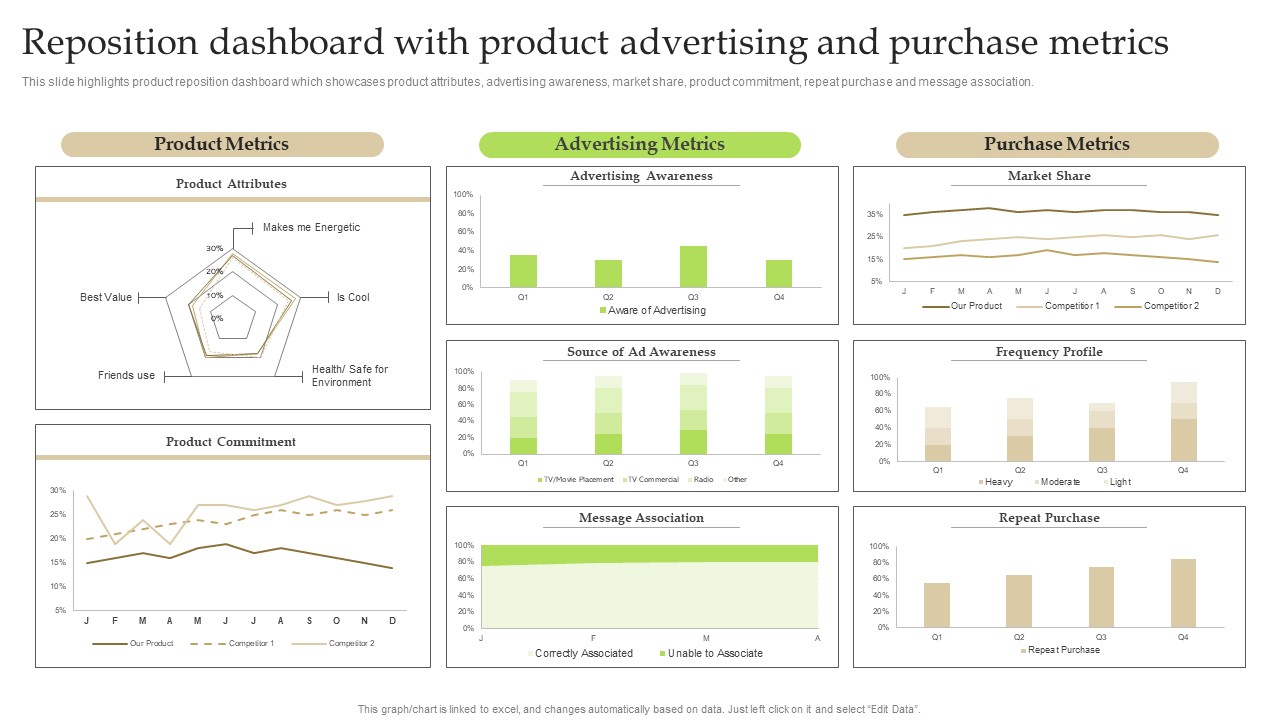 Reposition Dashboard With Product Advertising And Purchase Metrics Ppt PowerPoint Presentation File Show PDF