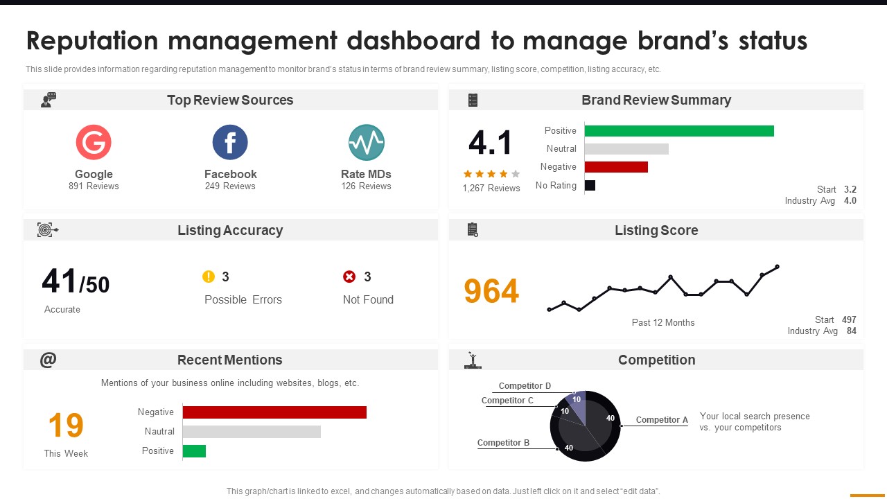 Reputation Management Dashboard To Manage Brands Status Comprehensive Guide For Brand Recognition Introduction PDF