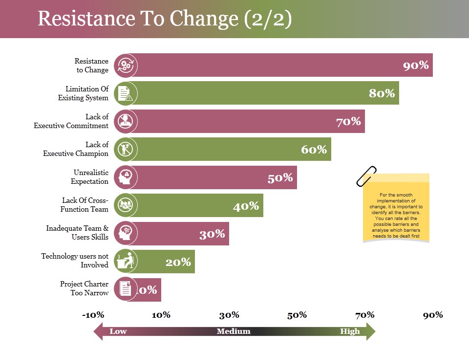 Resistance To Change Template 2 Ppt PowerPoint Presentation Icon Clipart Images