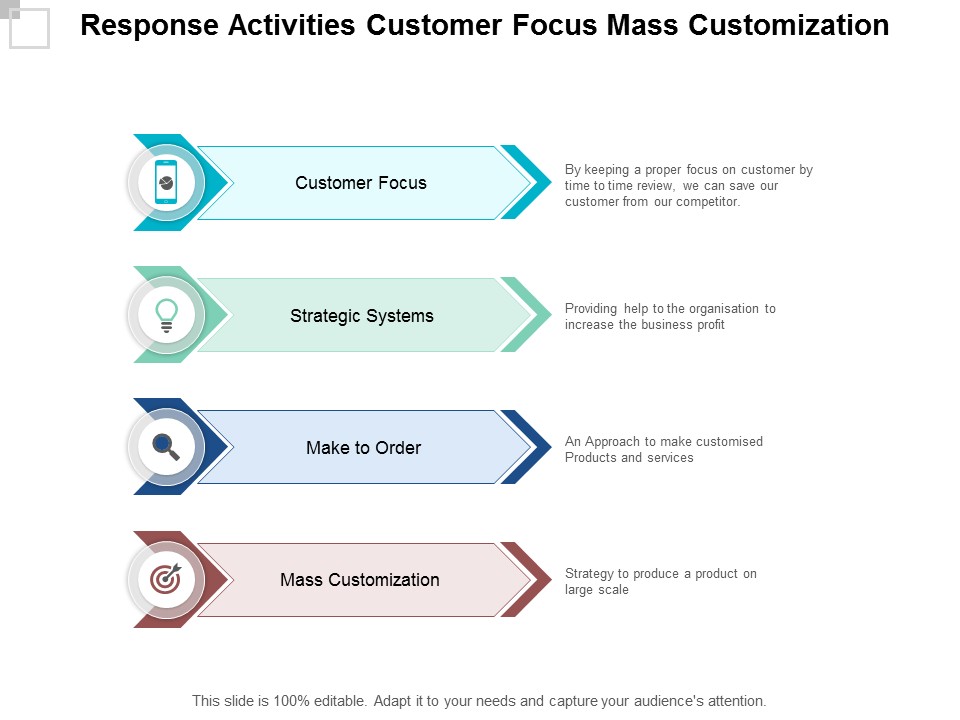 Response Activities Customer Focus Mass Customization Ppt PowerPoint Presentation Visual Aids Layouts