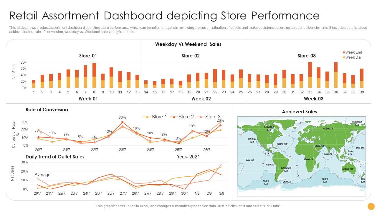 Retail Assortment Dashboard Depicting Store Performance Ppt Icon Structure PDF