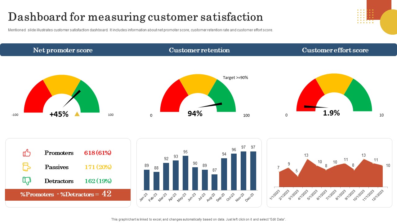 Retail Business Operation Management To Optimize Customer Experience Dashboard Measuring Customer Infographics PDF