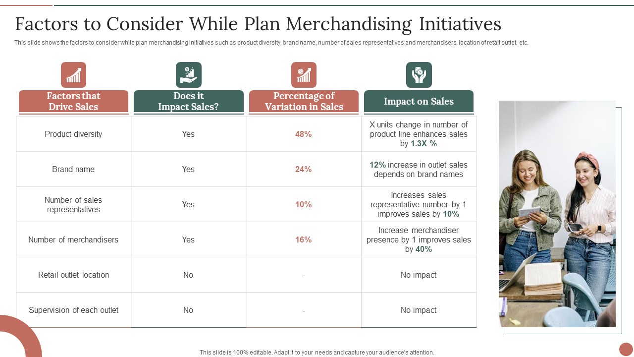 Retail Business Product Planning Procedure Factors To Consider While Plan Merchandising Initiatives Sample PDF