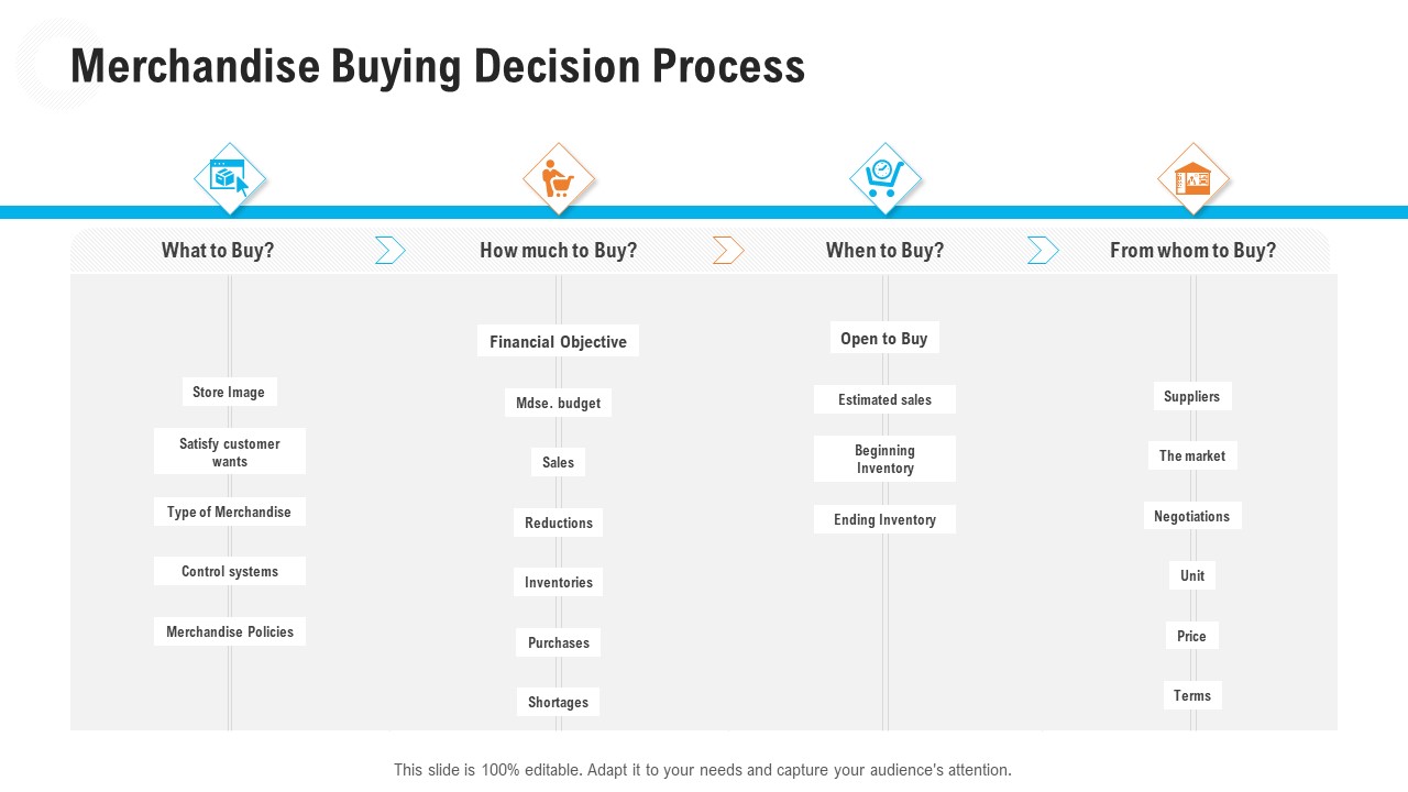 Retail Industry Outlook Merchandise Buying Decision Process Rules PDF