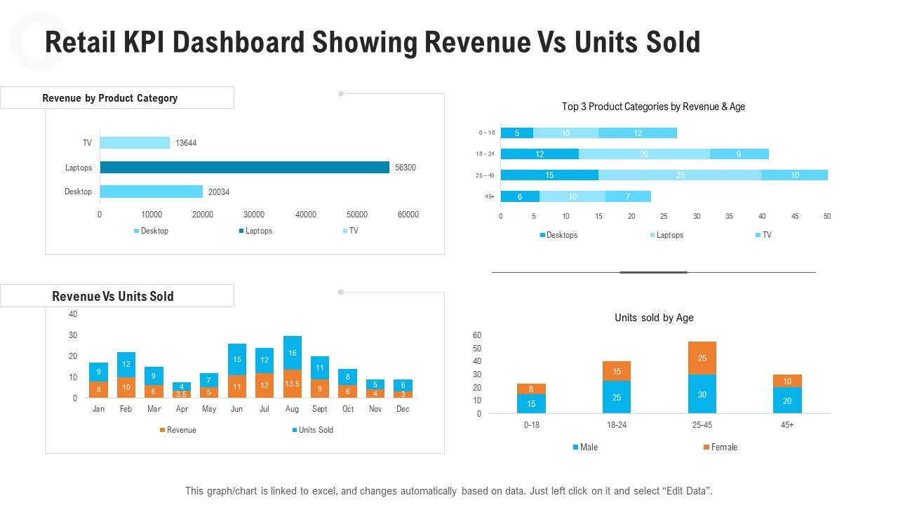 Retail Industry Outlook Retail KPI Dashboard Showing Revenue Vs Units Sold Clipart PDF