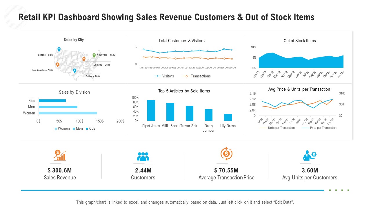 Retail KPI Dashboard Showing Sales Revenue Customers And Out Of Stock Items Guidelines PDF