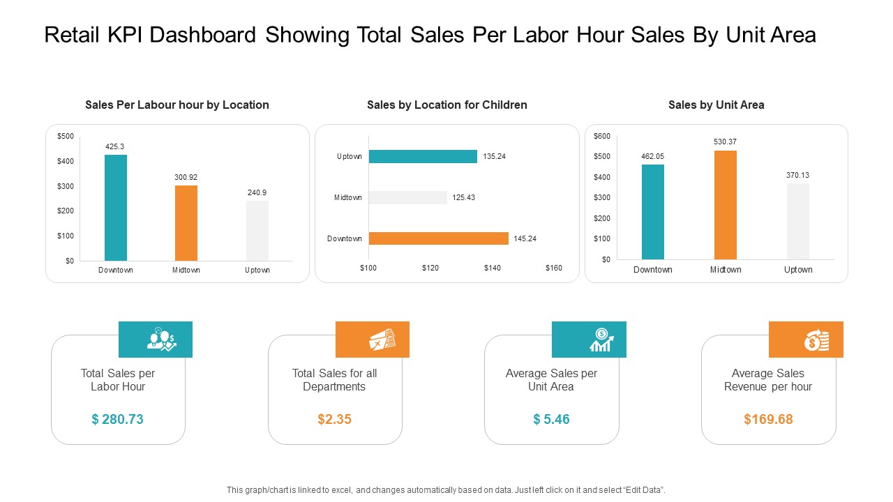Retail KPI Dashboard Showing Total Sales Per Labor Hour Sales By Unit Area Infographics PDF