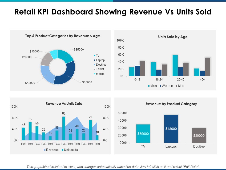 Retail Kpi Dashboard Showing Revenue Vs Units Sold Ppt Powerpoint Presentation Layouts Show